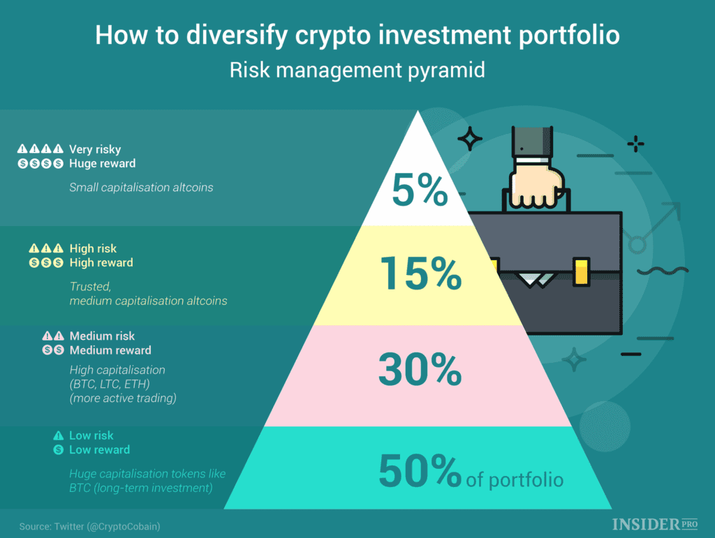 how to diversify crypto investment portfolio