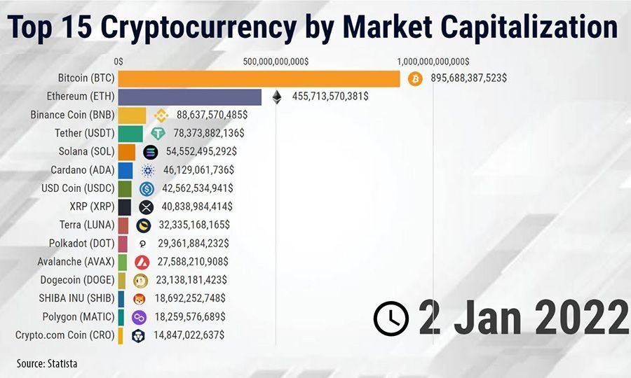 Top 15 cryptocurrency by market capitalization